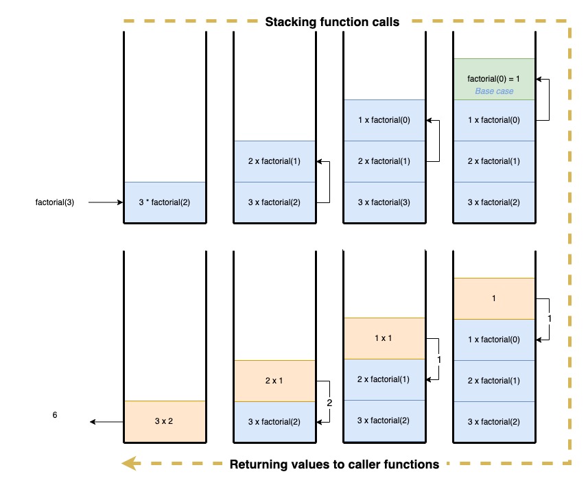 Example of call stack
