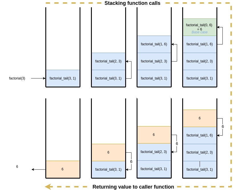 Example of tail stack