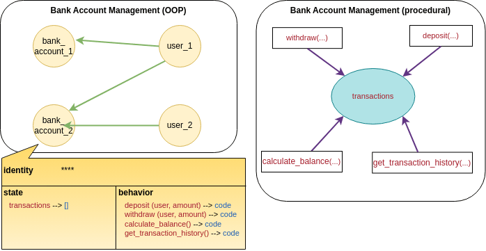 A bank account management program using OOP vs using procedural programming
